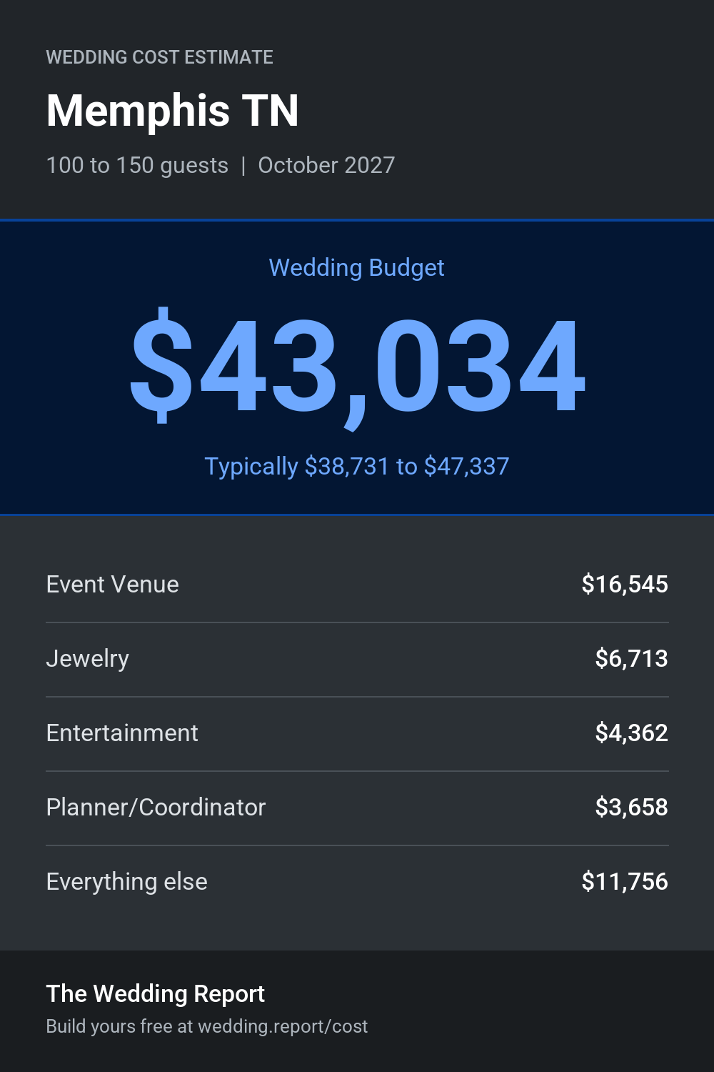 Wedding cost estimate for Memphis TN