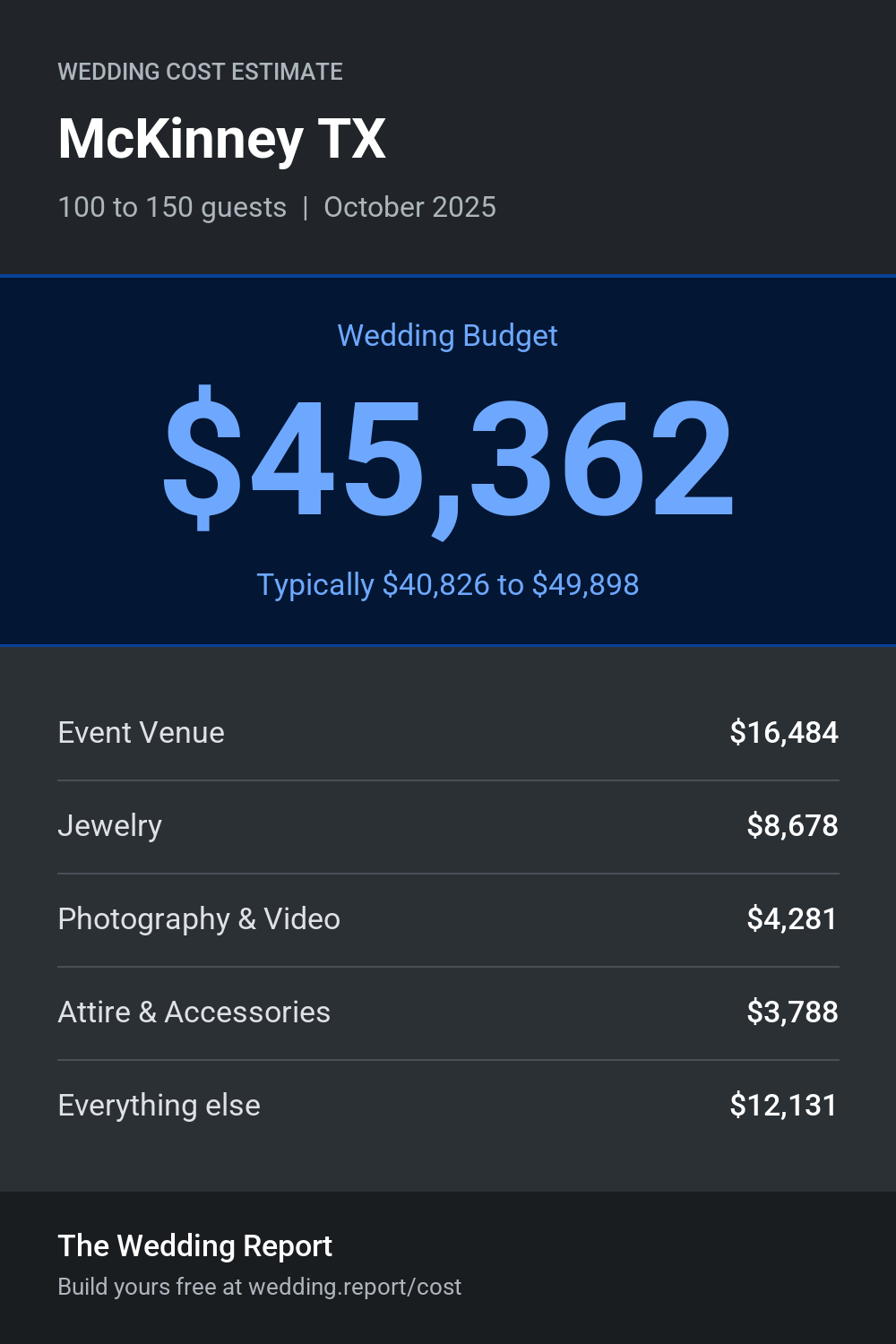 Wedding cost estimate for McKinney TX