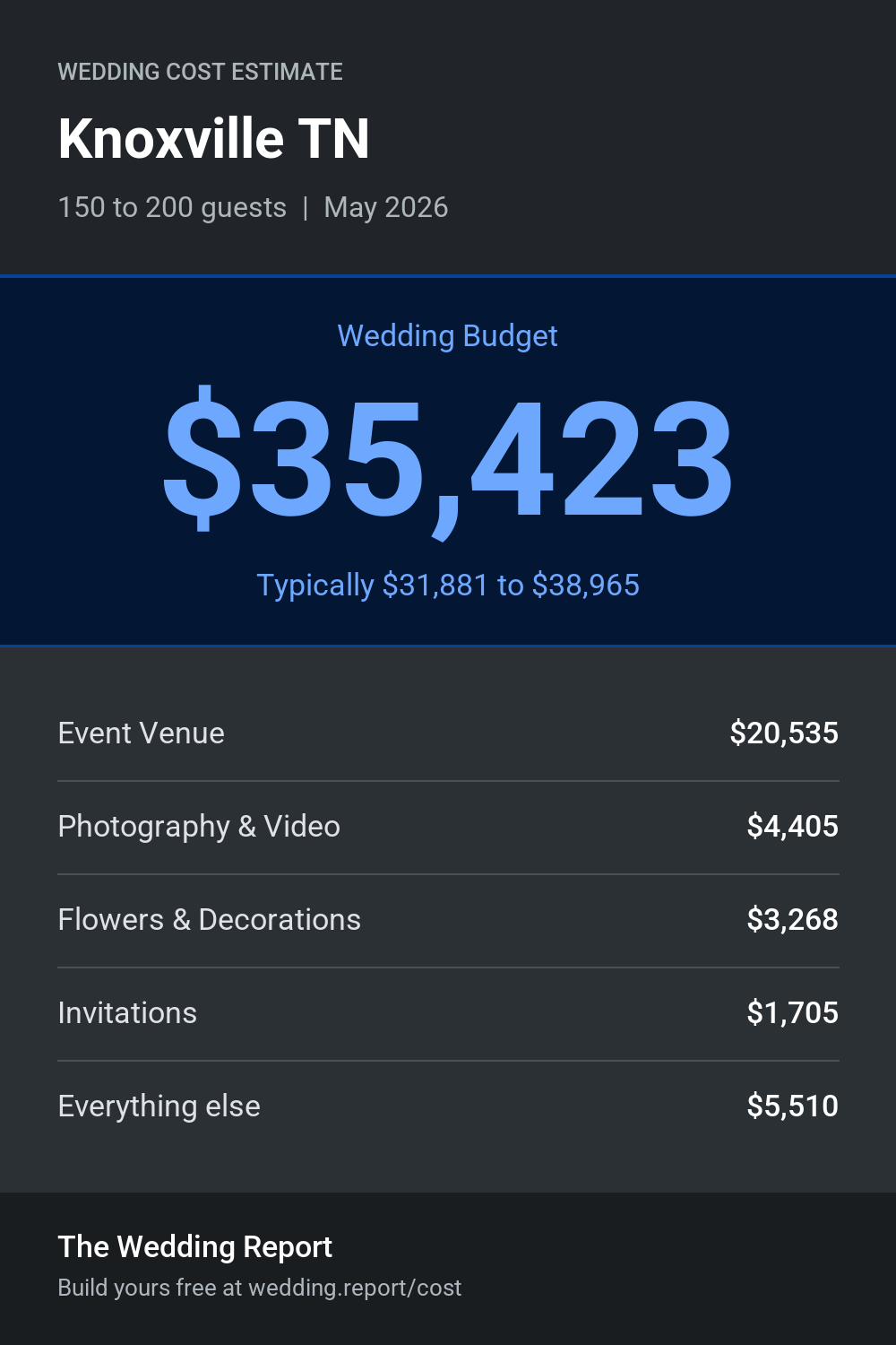 Wedding cost estimate for Knoxville TN