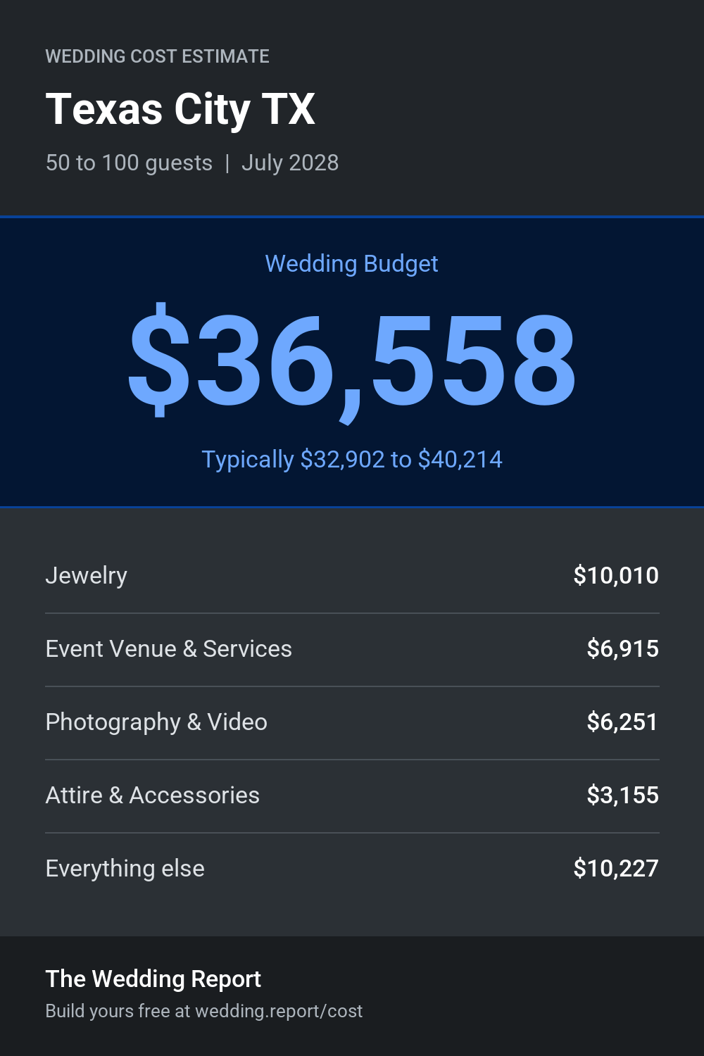 Wedding cost estimate for Texas City TX