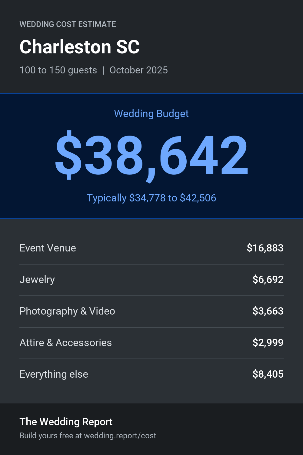 Wedding cost estimate for Charleston SC