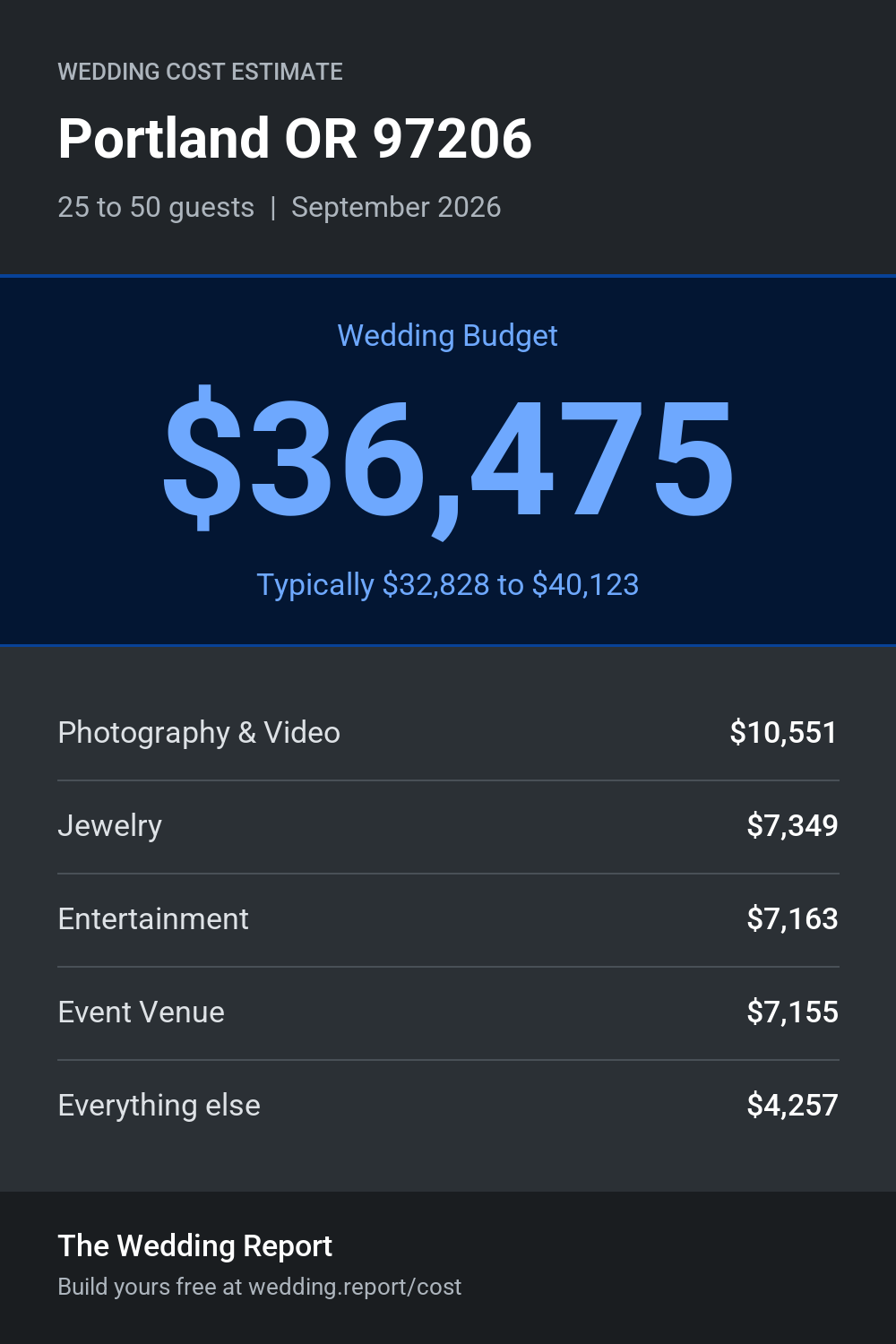 Wedding cost estimate