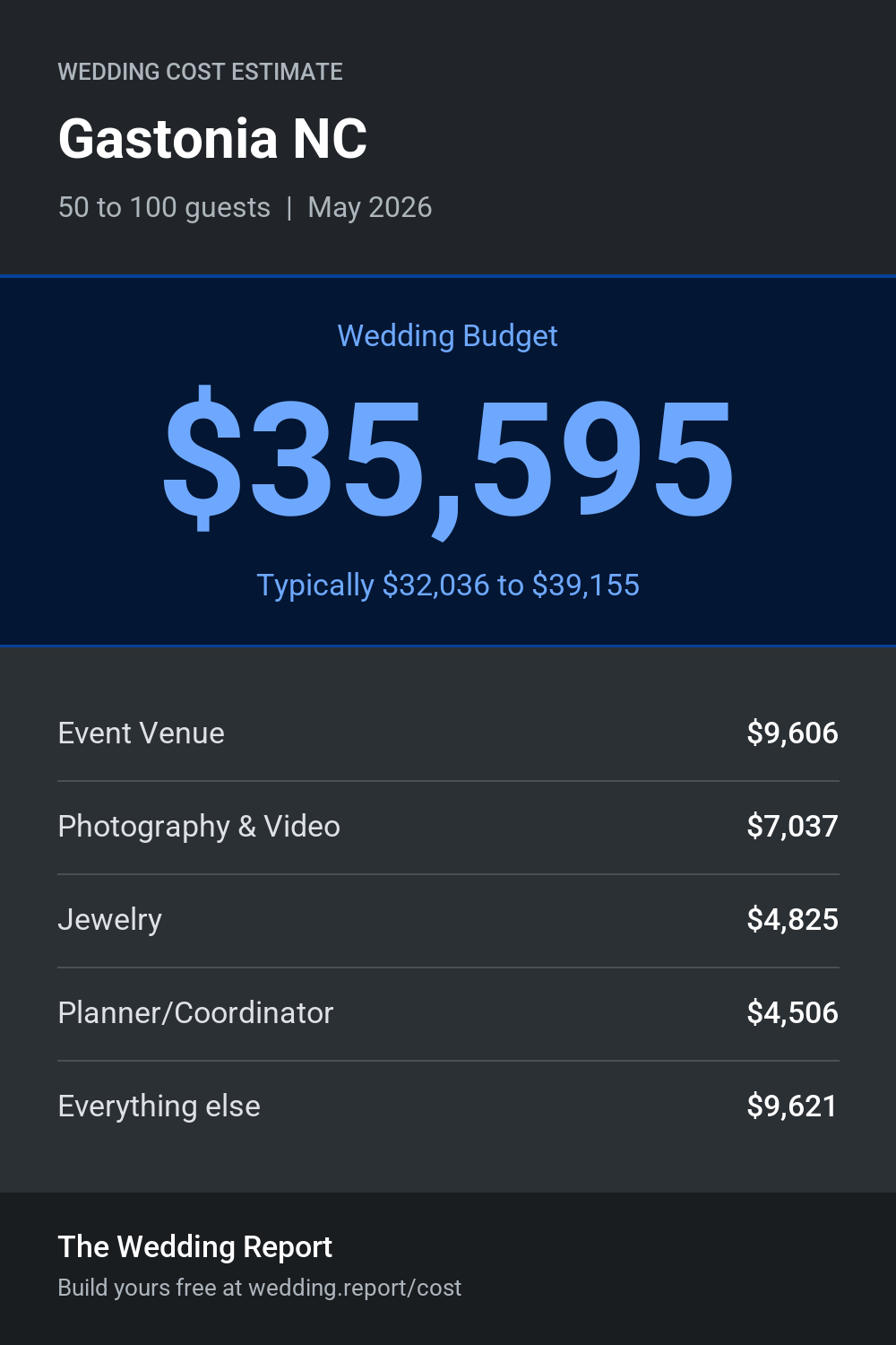 Wedding cost estimate for Gastonia NC