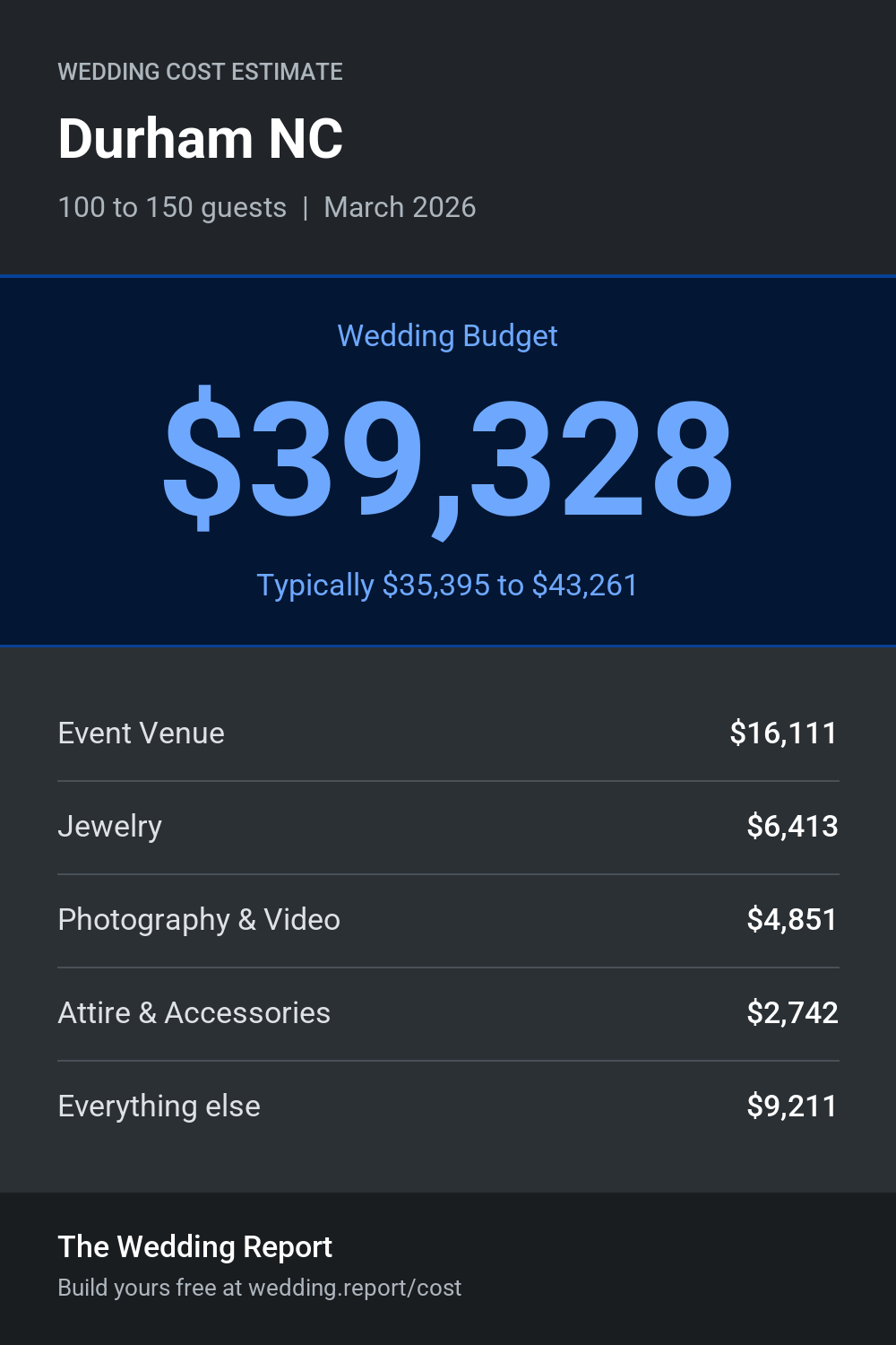 Wedding cost estimate for Durham NC