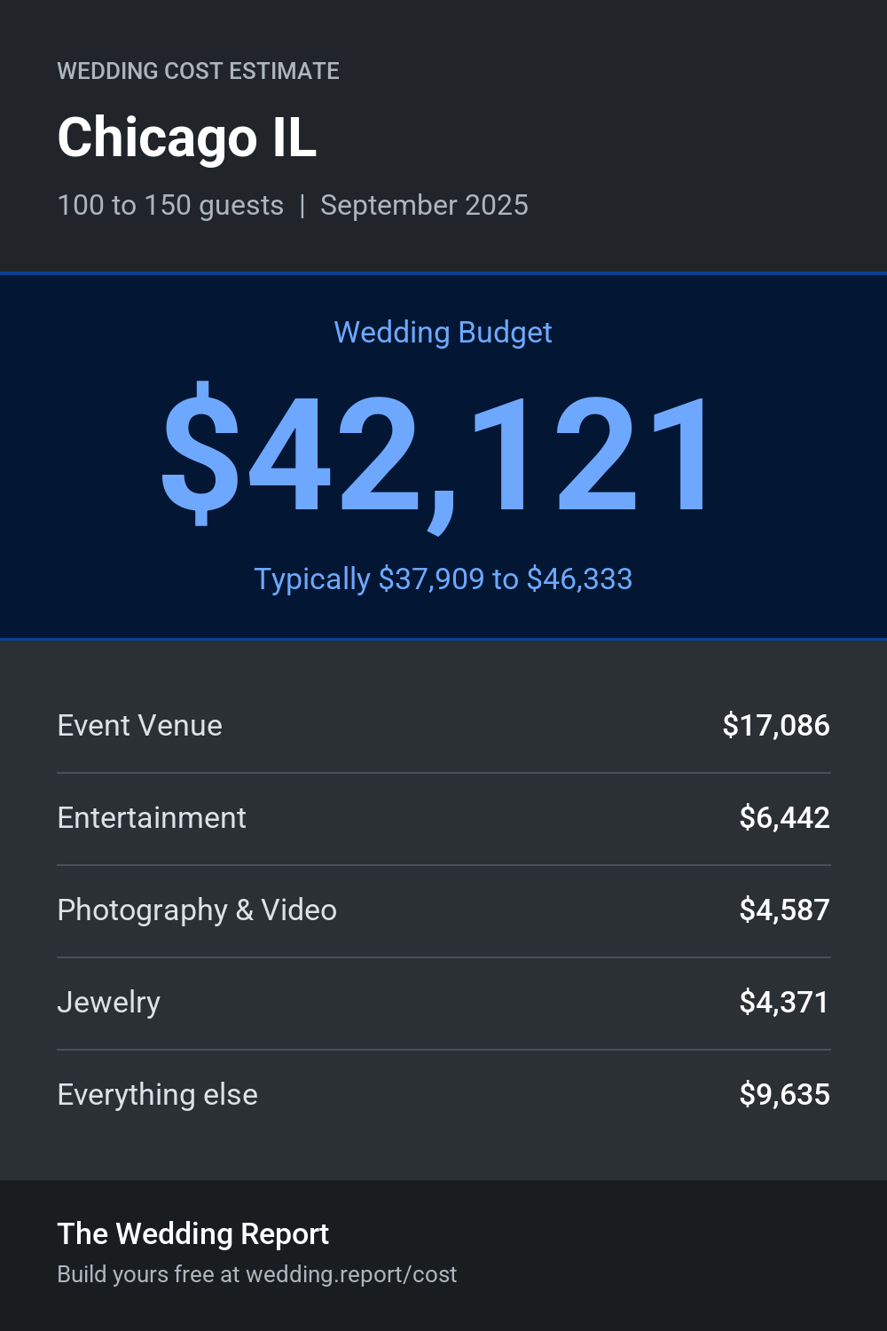 Wedding cost estimate for Chicago IL