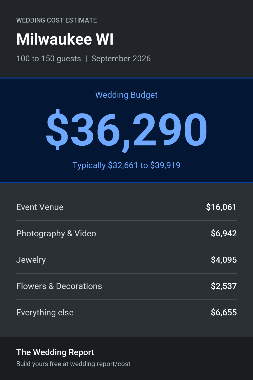 Wedding cost estimate for Milwaukee WI
