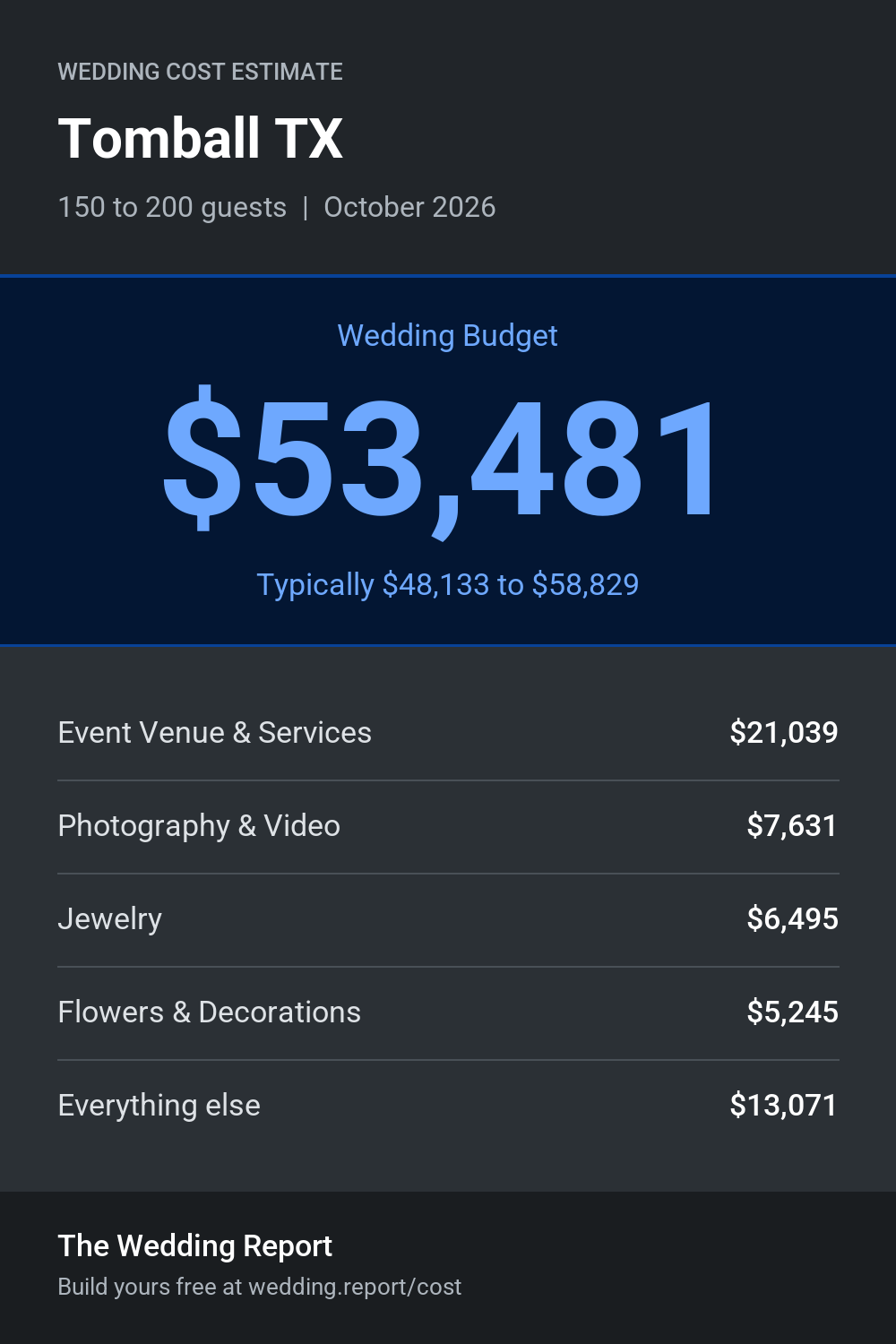Wedding cost estimate for Tomball TX