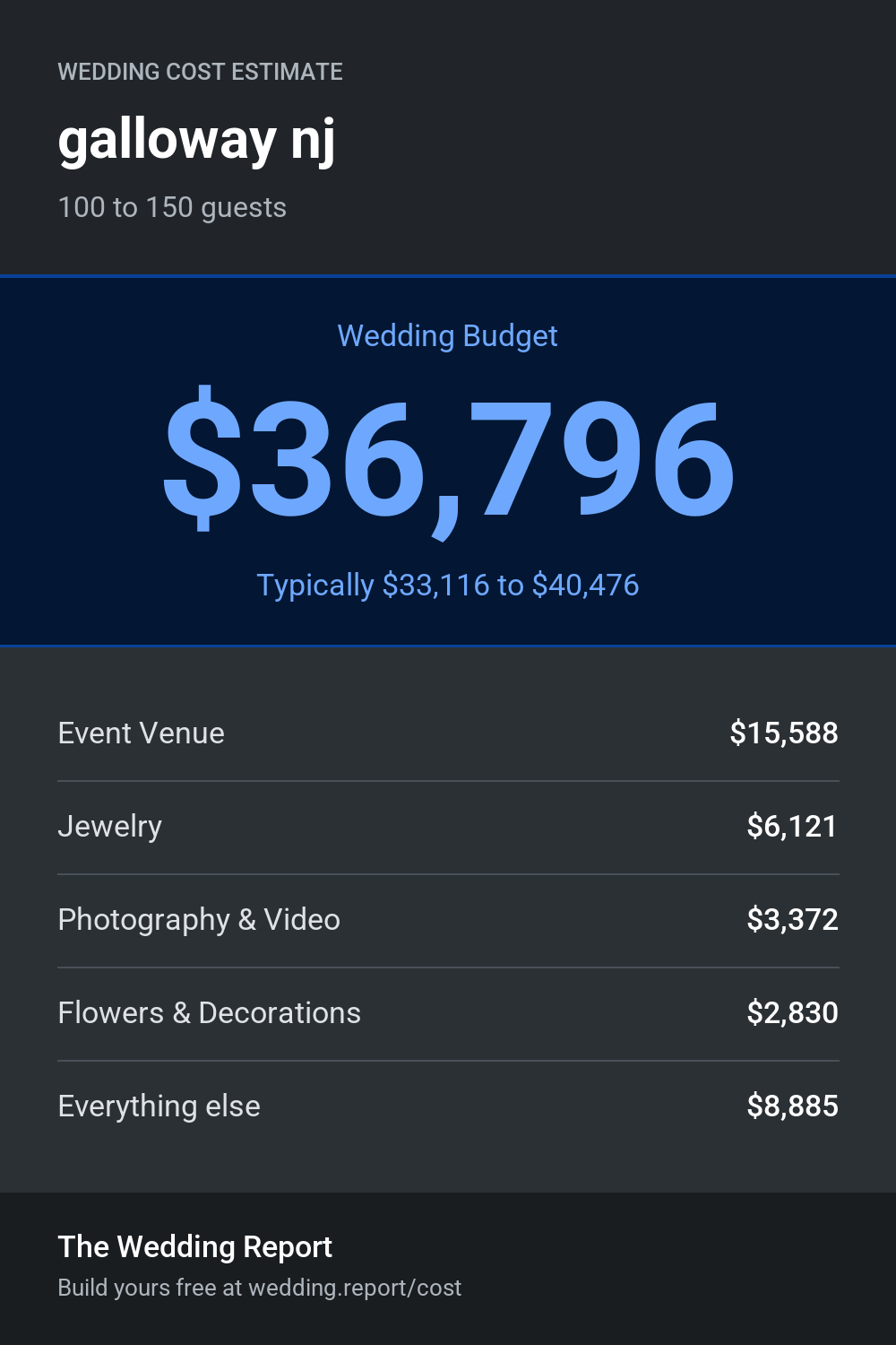 Wedding cost estimate for galloway nj