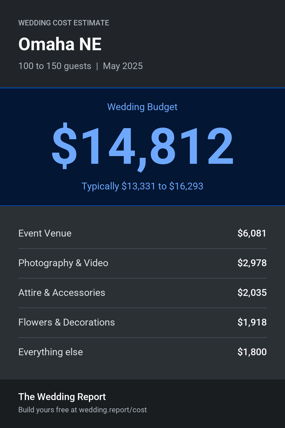 Wedding cost estimate for Omaha NE