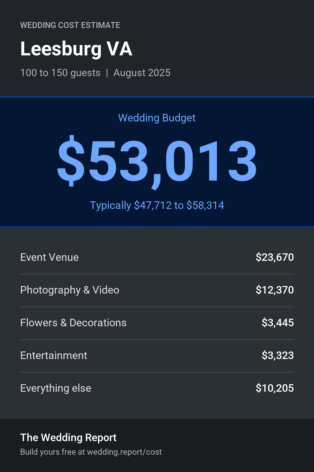 Wedding cost estimate for Leesburg VA