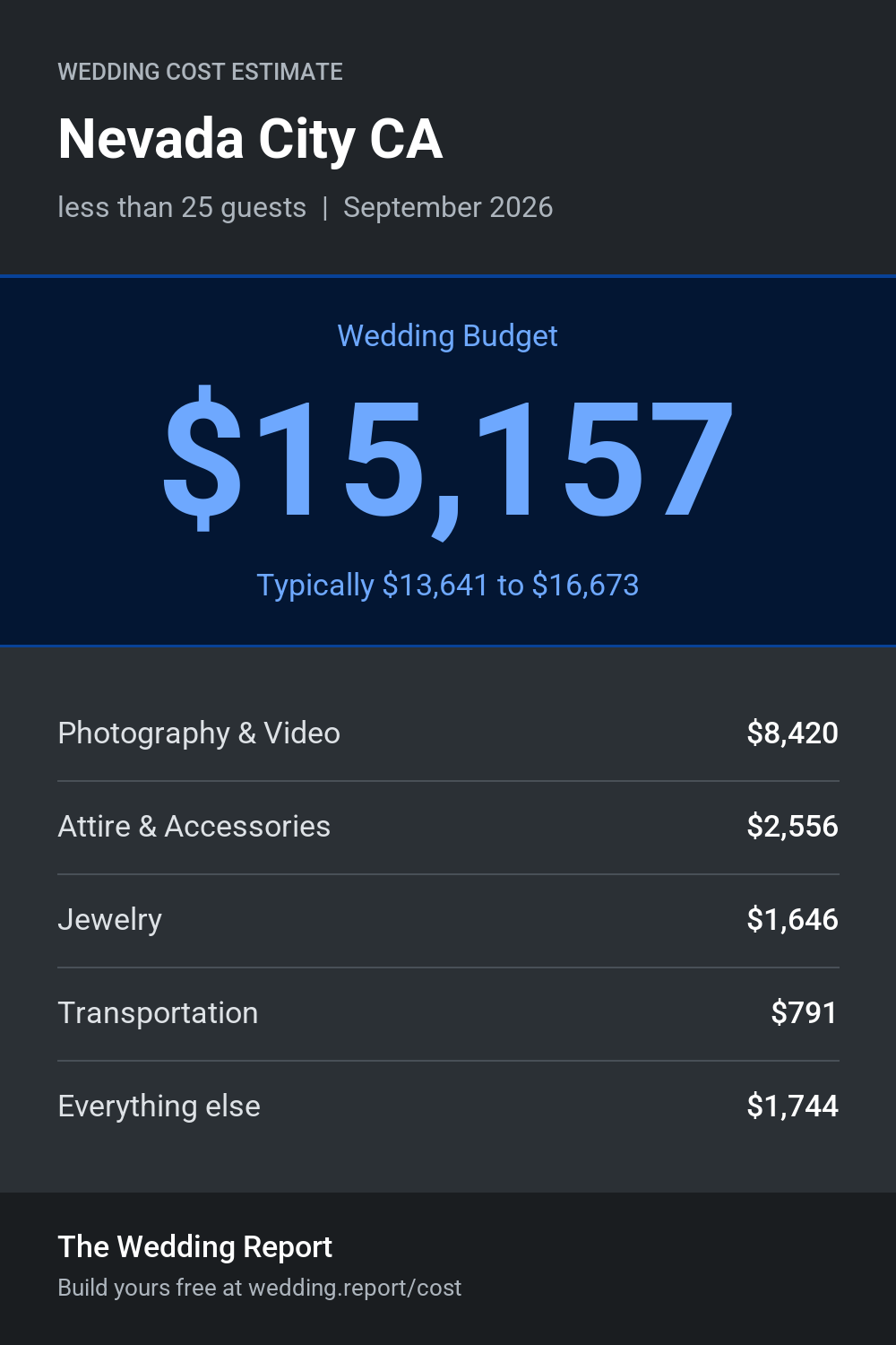 Wedding cost estimate for Nevada City CA