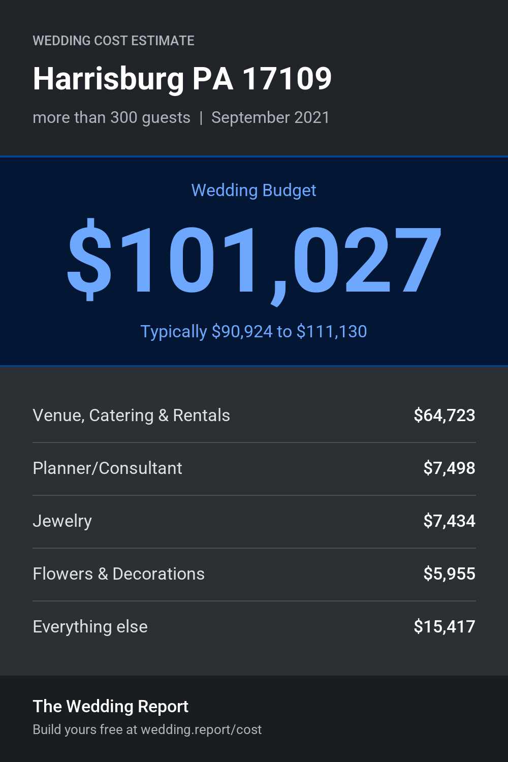 Wedding cost estimate