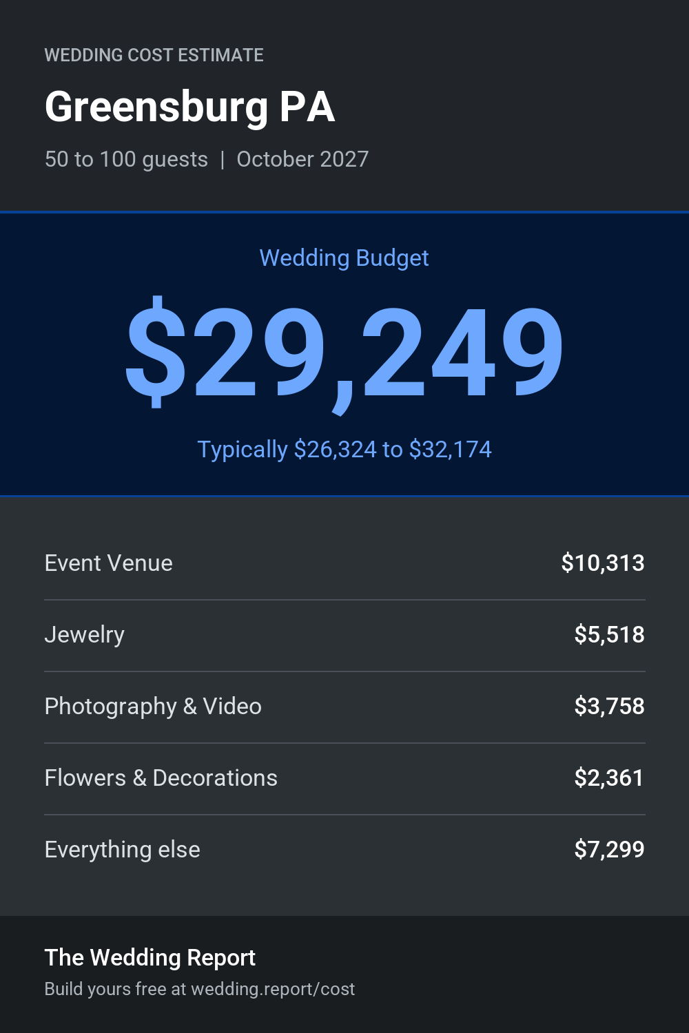 Wedding cost estimate for Greensburg PA