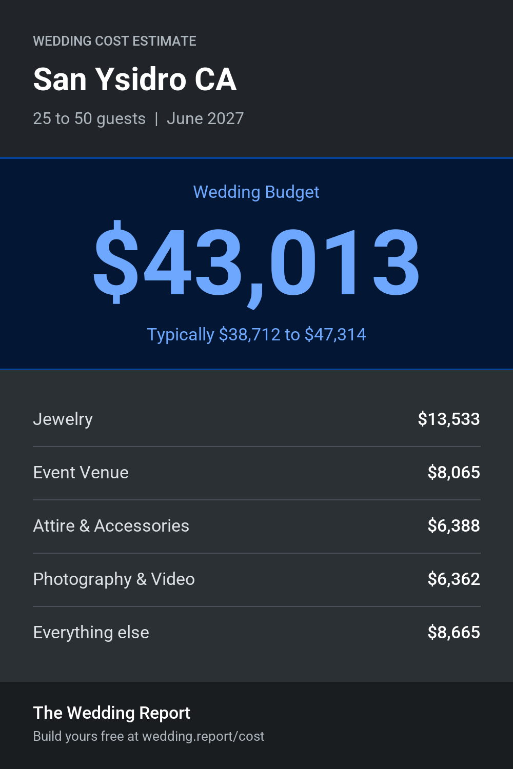 Wedding cost estimate for San Ysidro CA