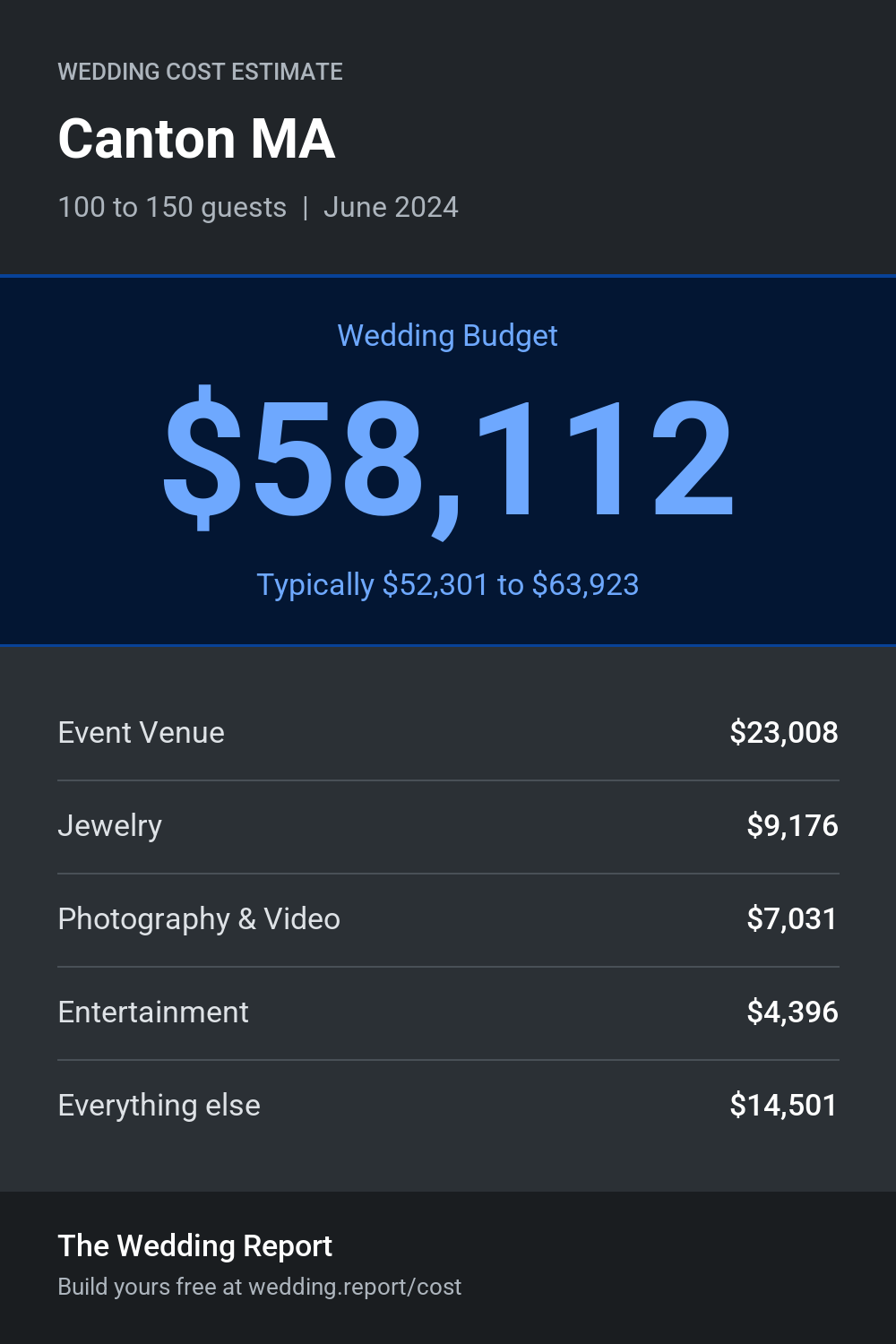 Wedding cost estimate for Canton MA