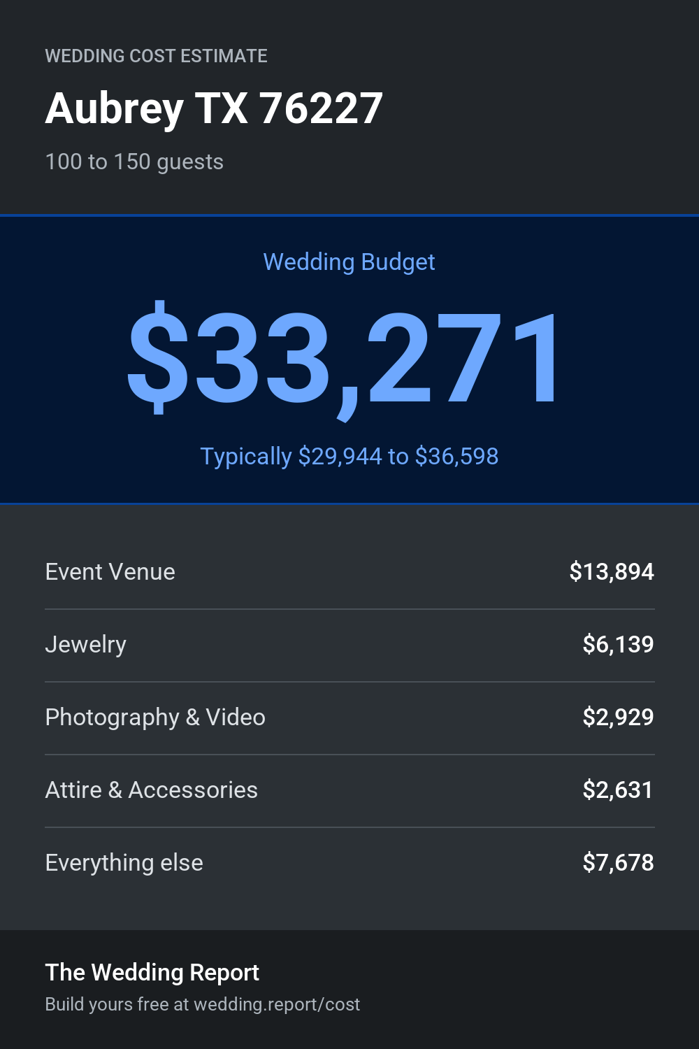 Wedding cost estimate