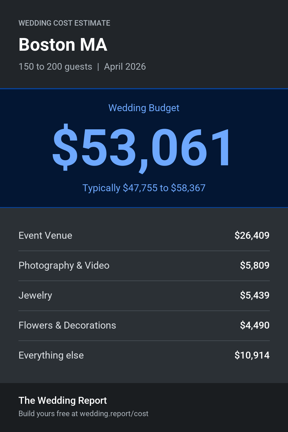 Wedding cost estimate for Boston MA
