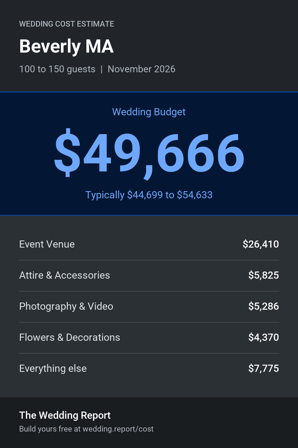 Wedding cost estimate for Beverly MA