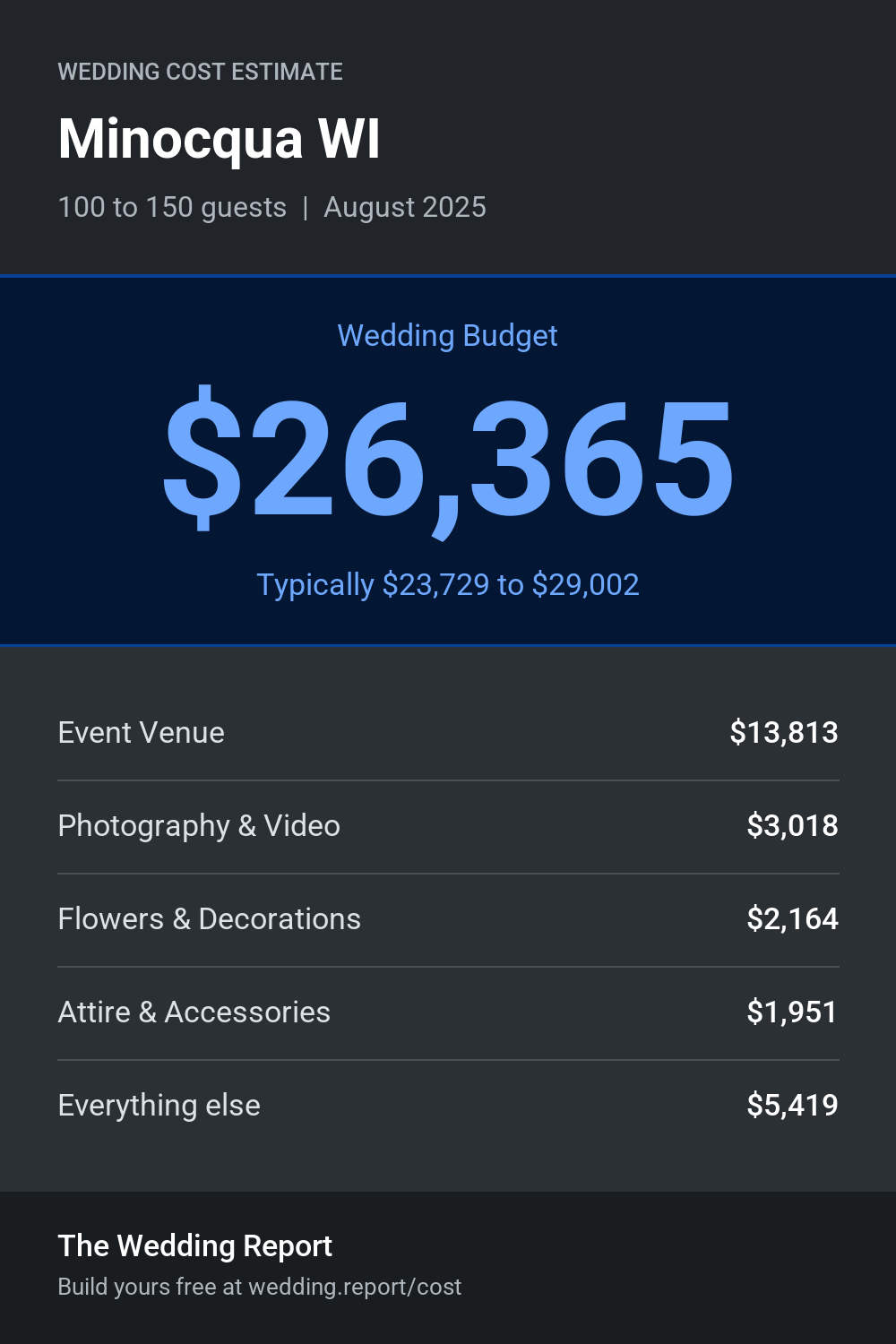 Wedding cost estimate for Minocqua WI