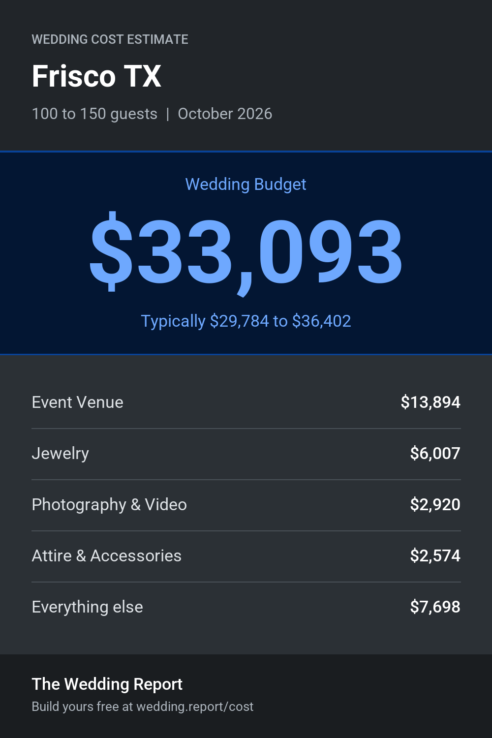 Wedding cost estimate for Frisco TX