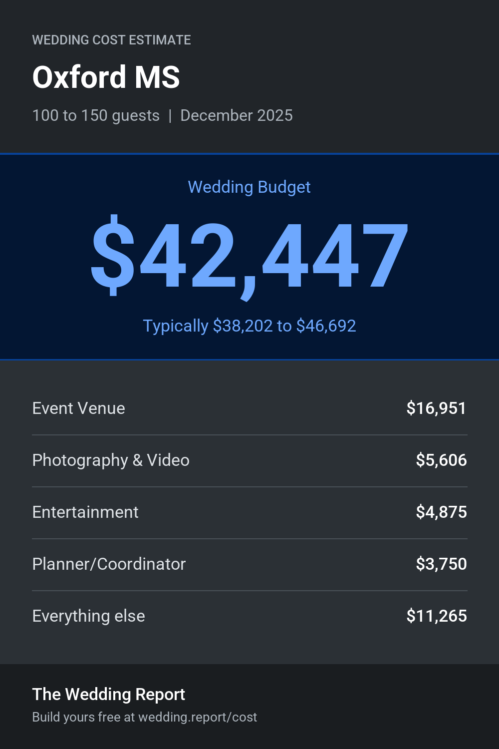 Wedding cost estimate for Oxford MS