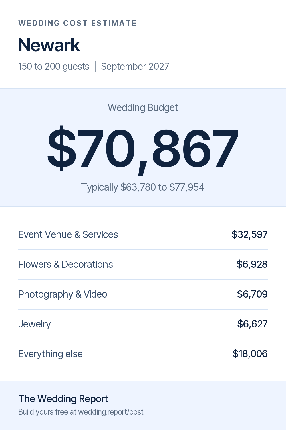 Wedding cost estimate for Newark
