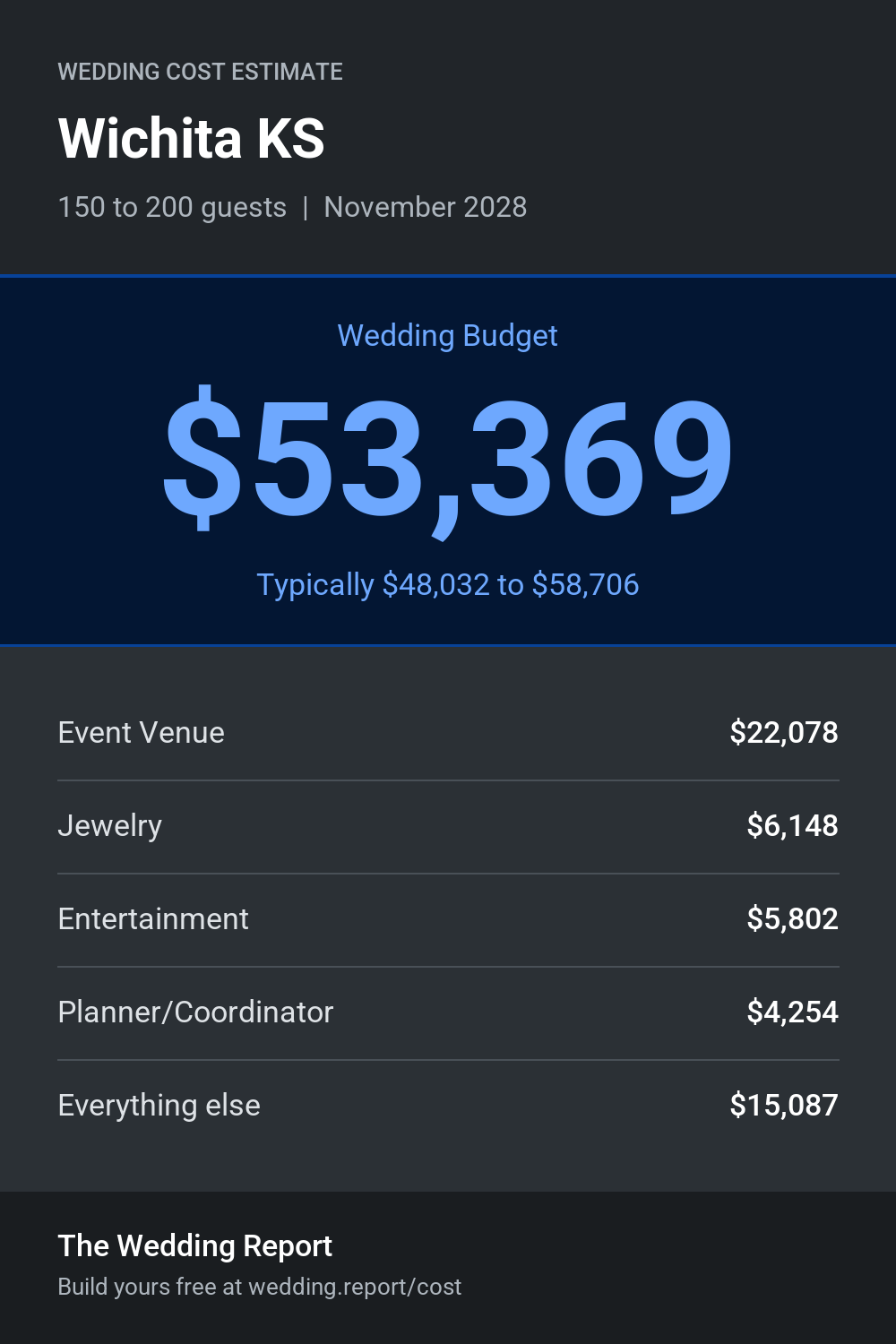 Wedding cost estimate for Wichita KS