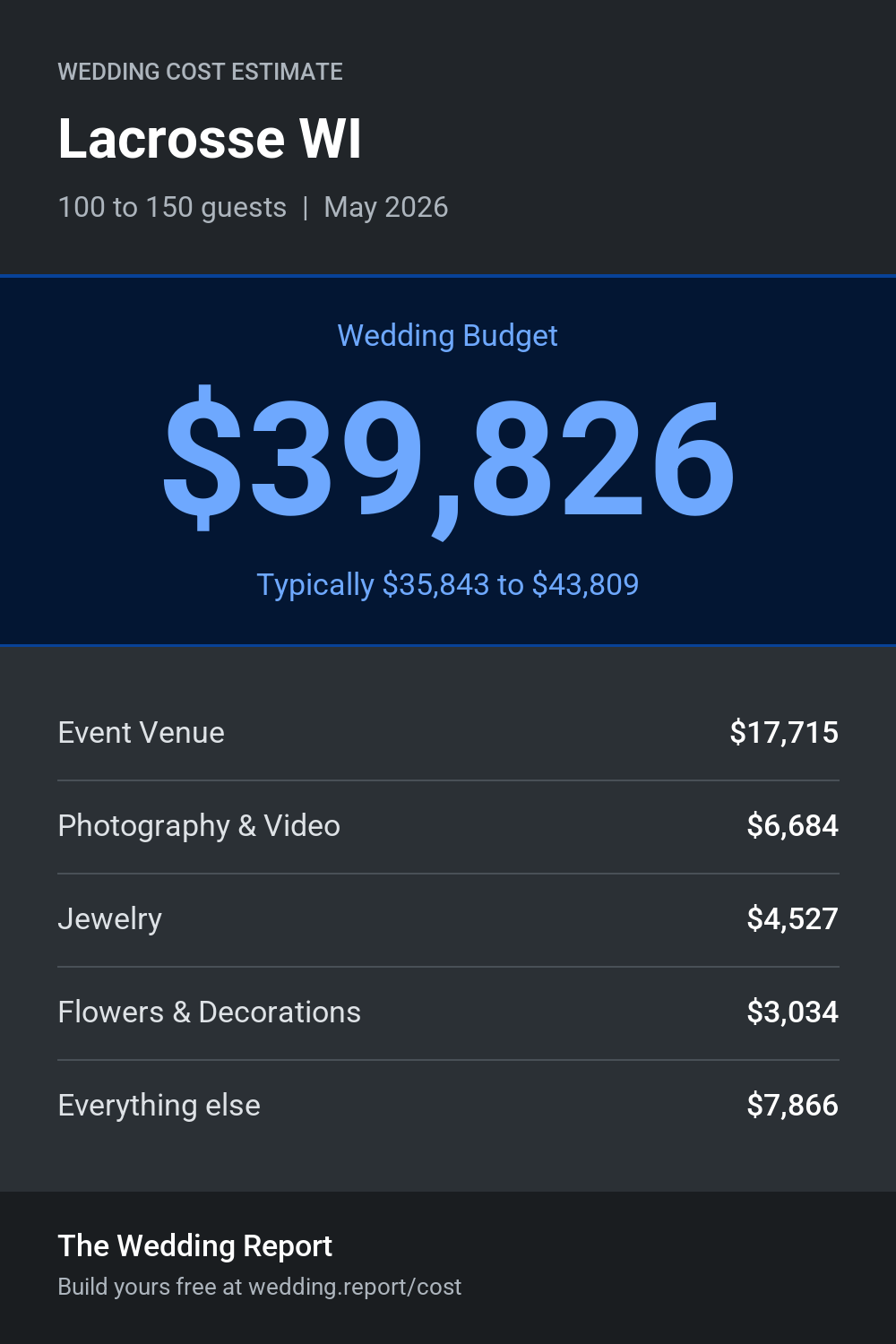 Wedding cost estimate for Lacrosse WI