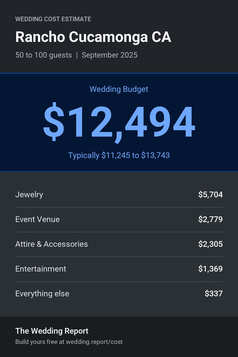 Wedding cost estimate for Rancho Cucamonga CA