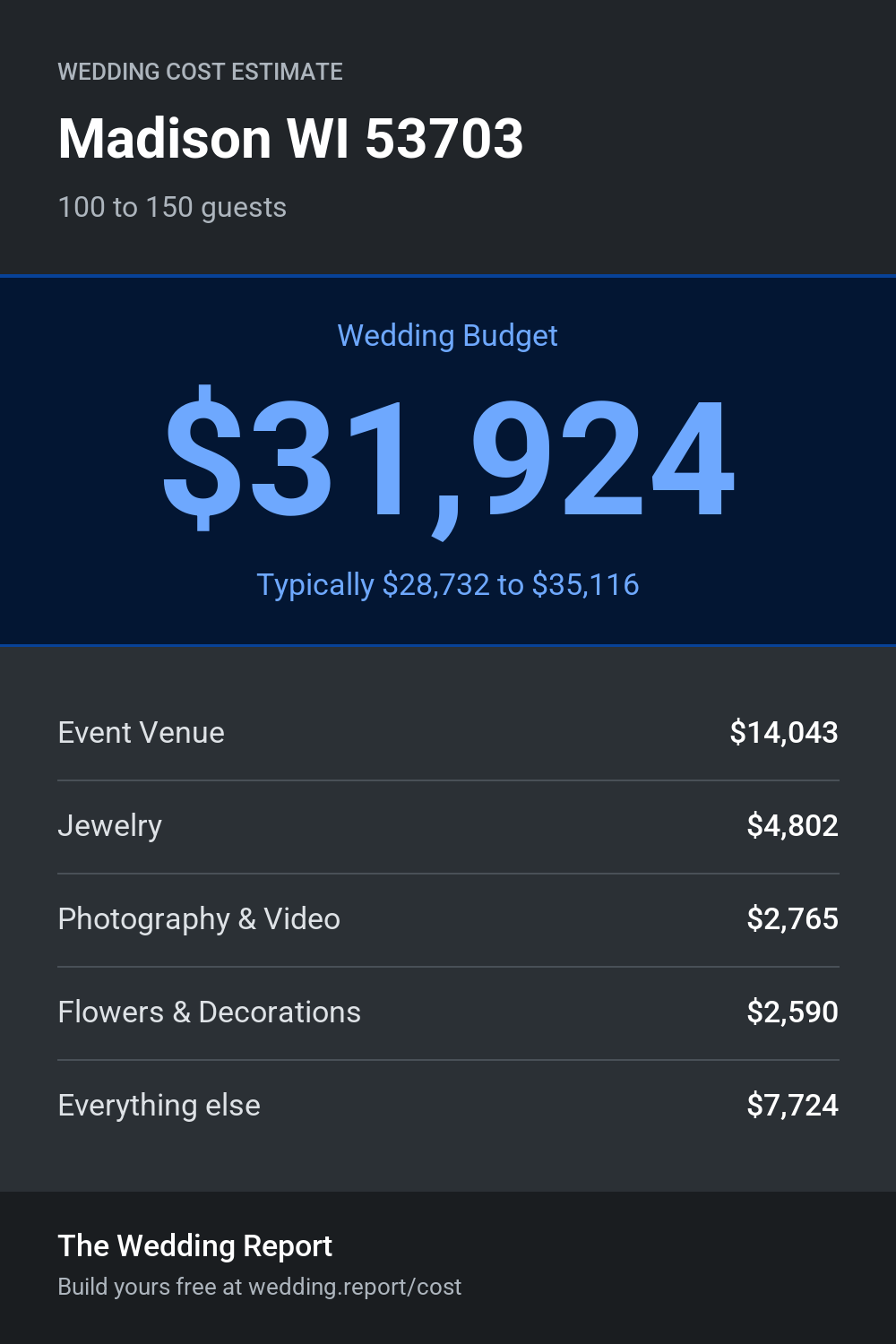 Wedding cost estimate