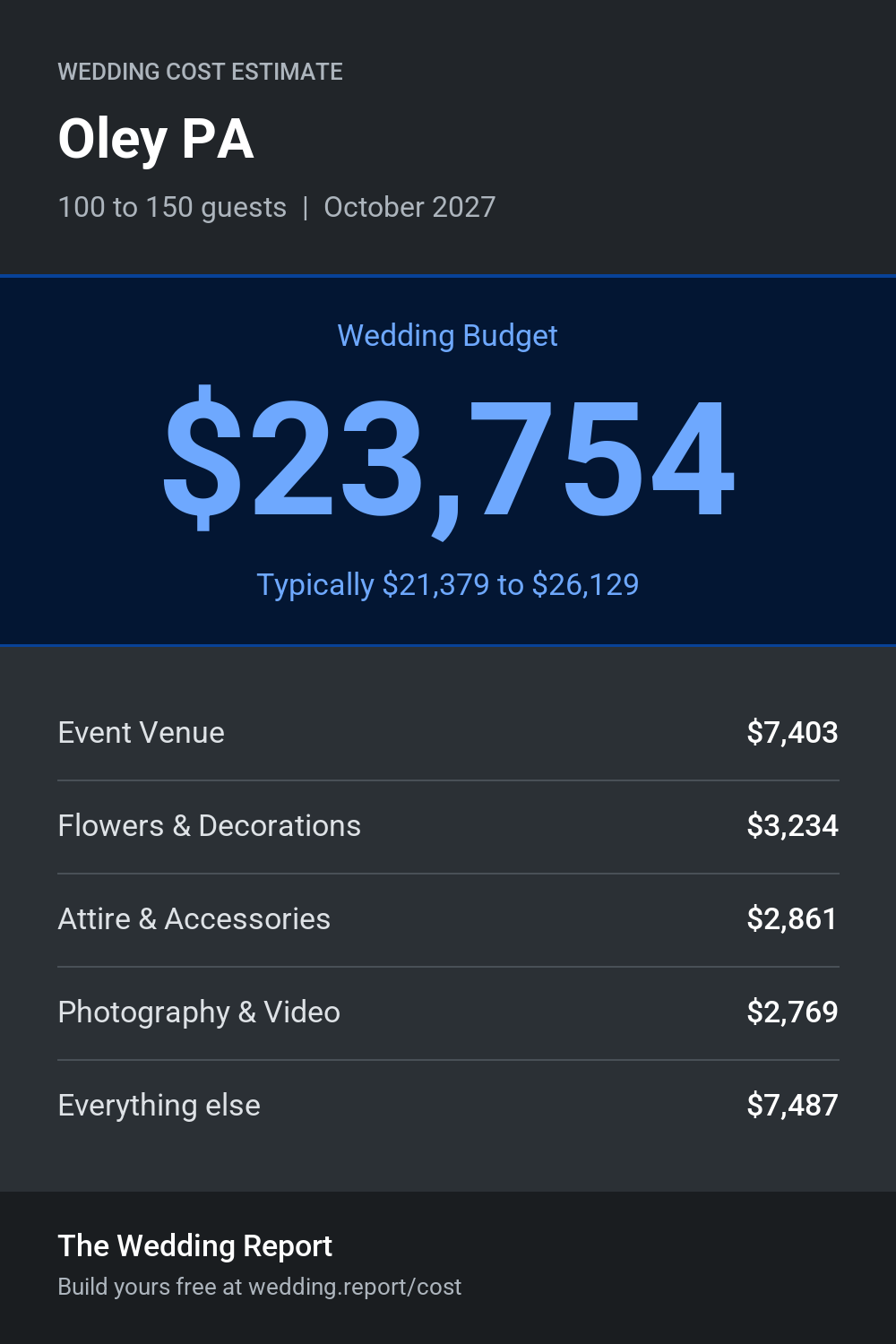 Wedding cost estimate for Oley PA