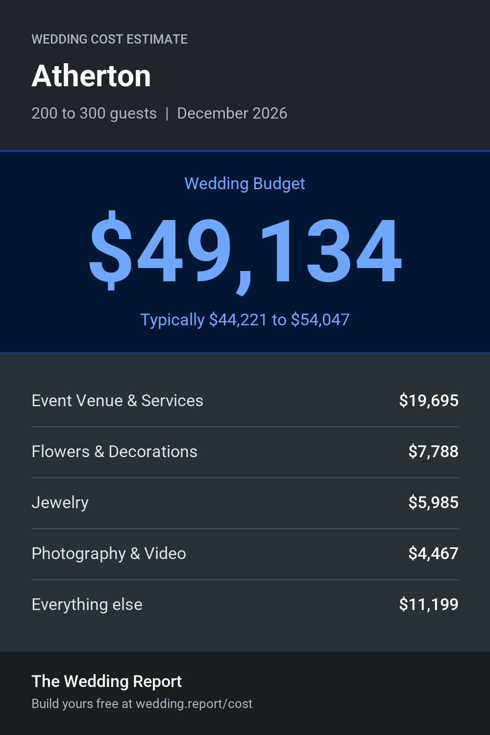 Wedding cost estimate for Atherton 