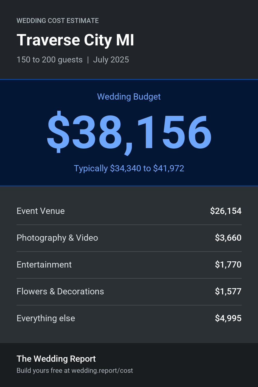 Wedding cost estimate for Traverse City MI