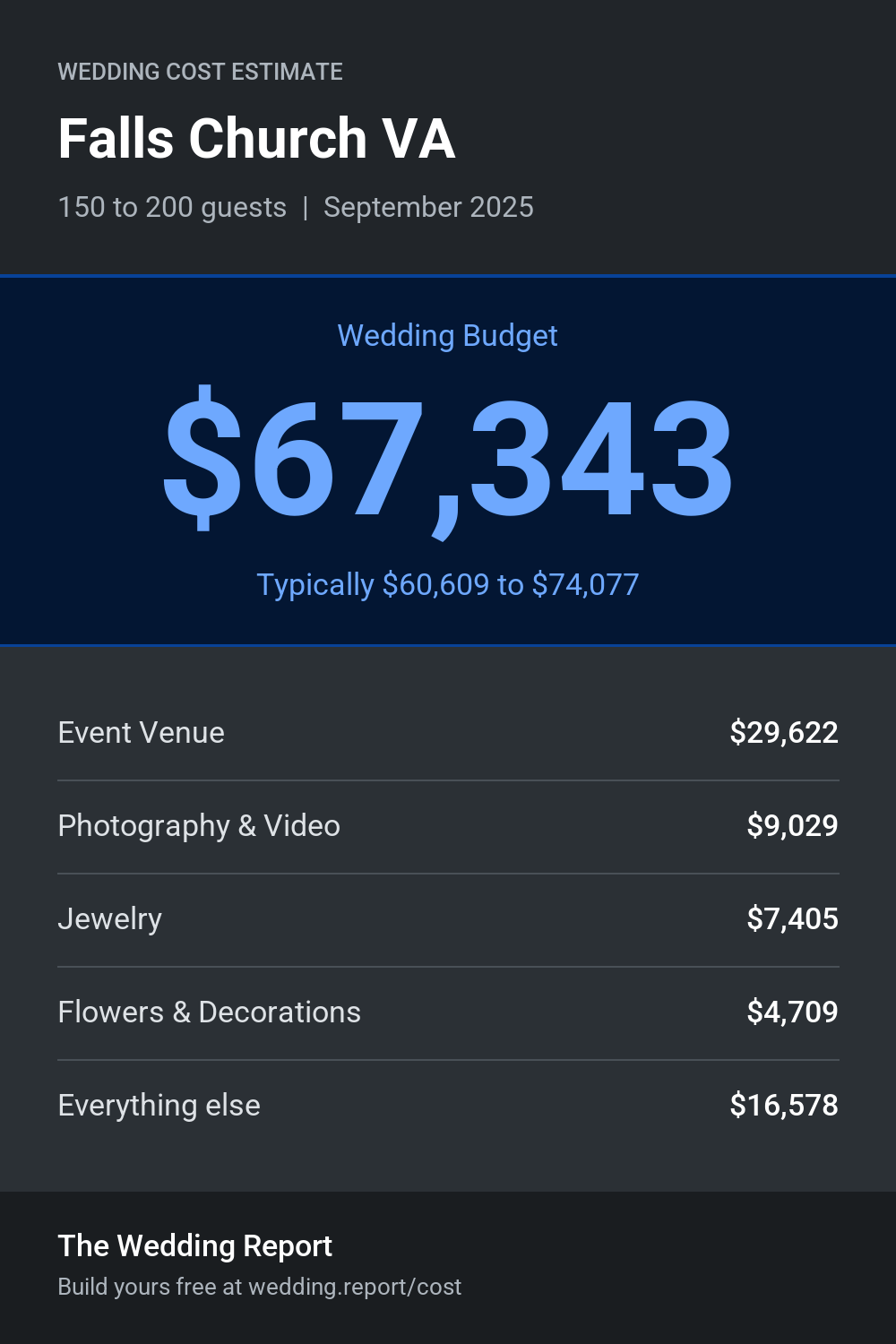 Wedding cost estimate for Falls Church VA