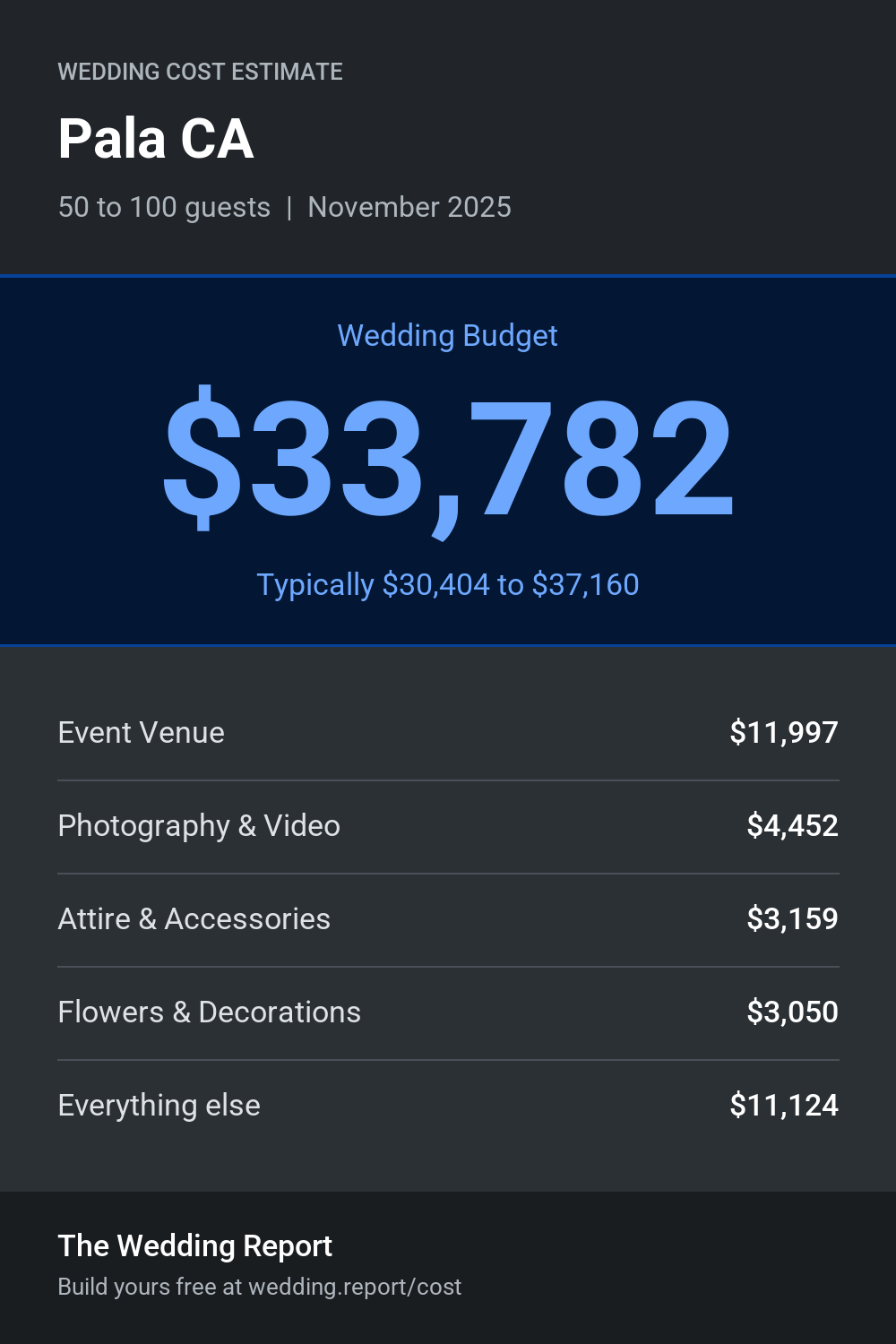 Wedding cost estimate for Pala CA
