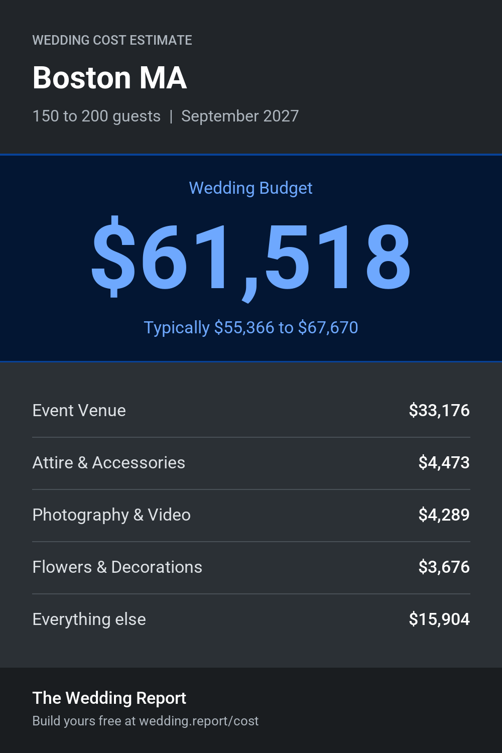 Wedding cost estimate for Boston MA