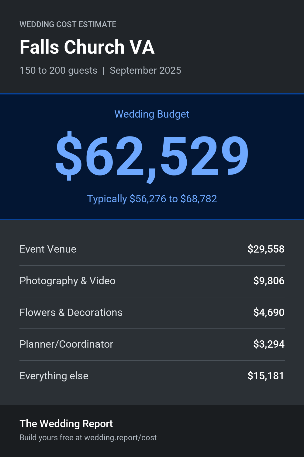 Wedding cost estimate for Falls Church VA