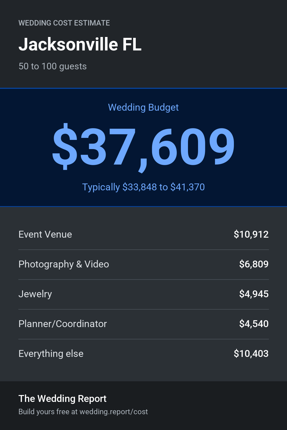 Wedding cost estimate for Jacksonville FL