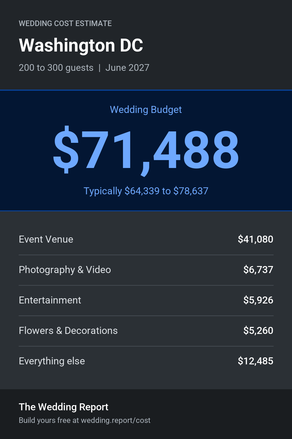 Wedding cost estimate for Washington DC