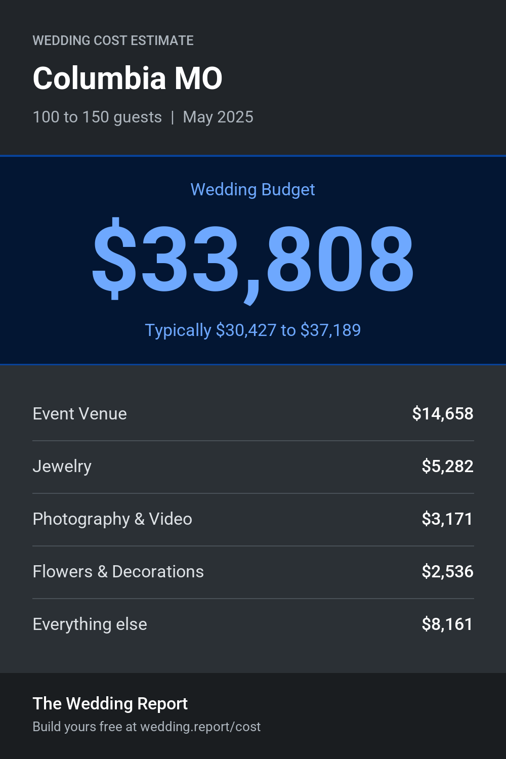 Wedding cost estimate for Columbia MO
