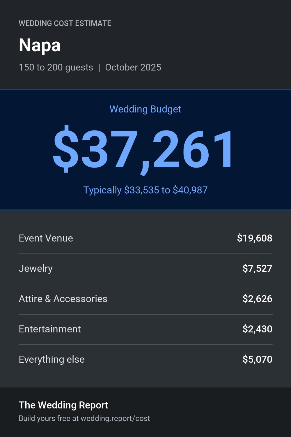 Wedding cost estimate for Napa