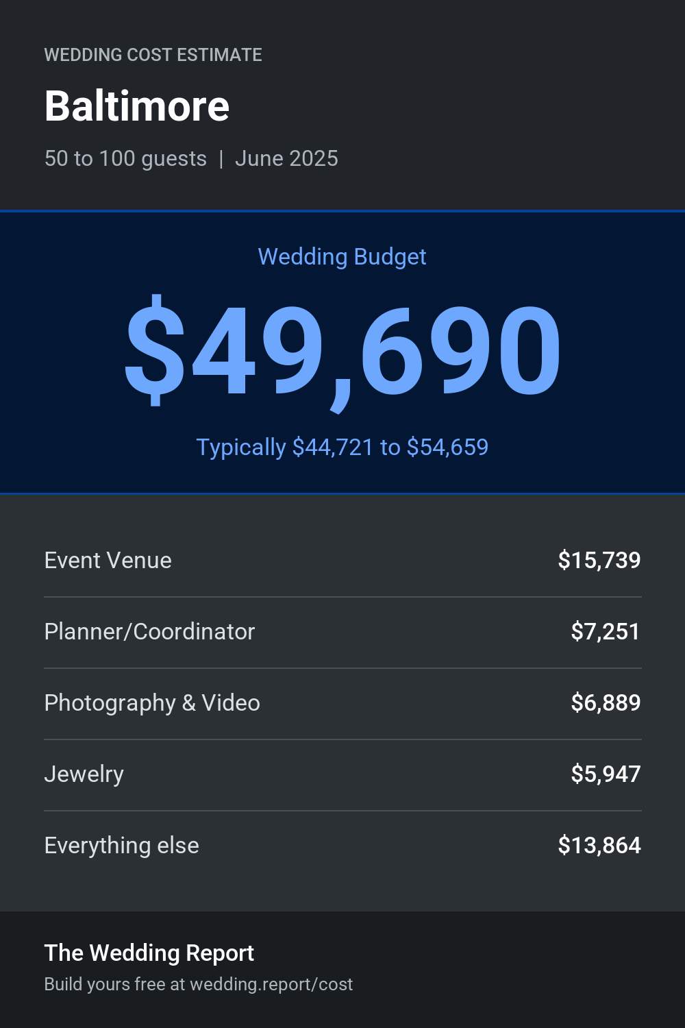 Wedding cost estimate for Baltimore