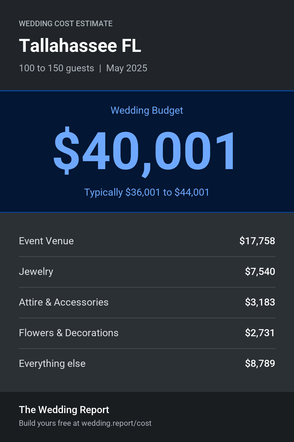 Wedding cost estimate for Tallahassee FL