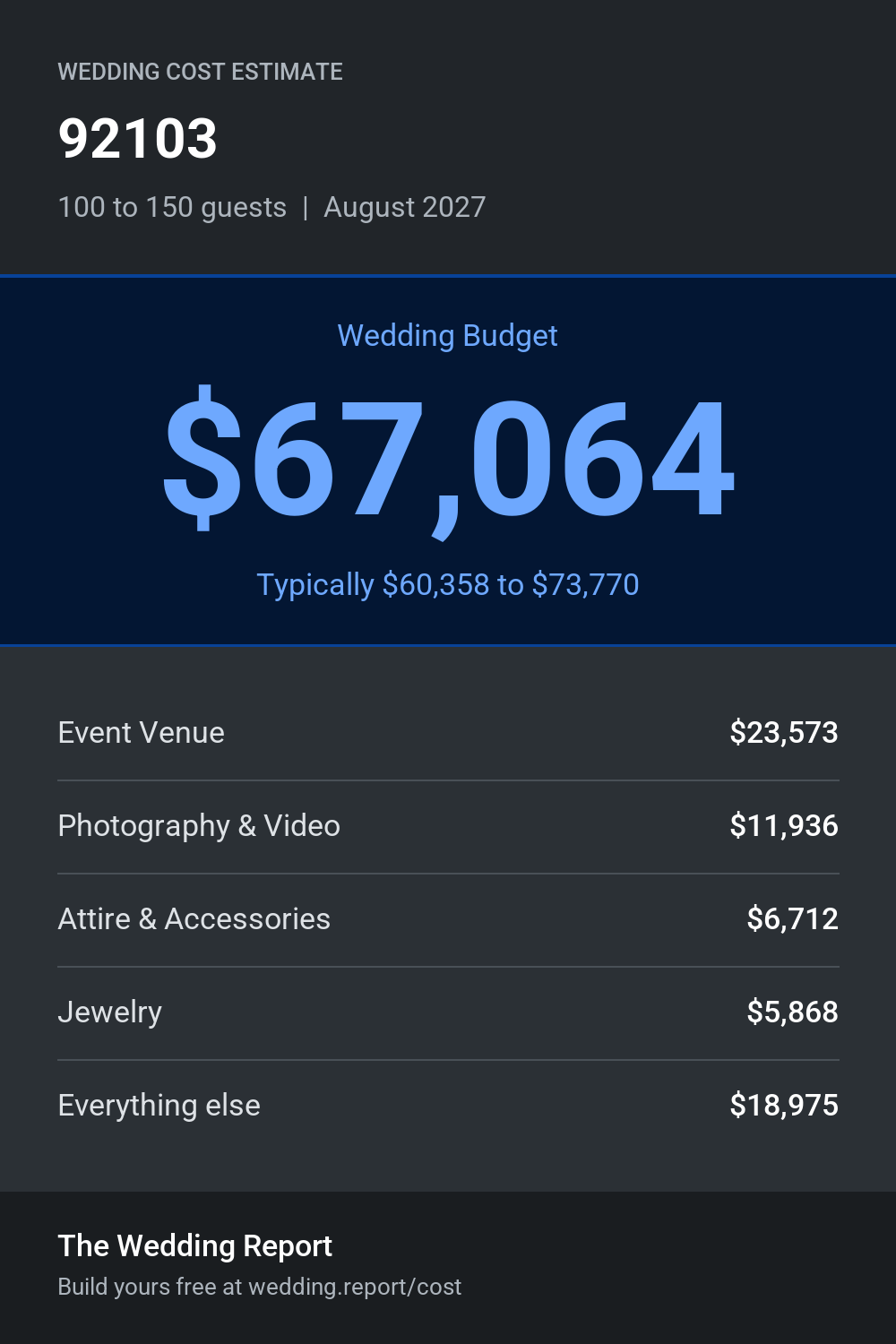 Wedding cost estimate for 92103
