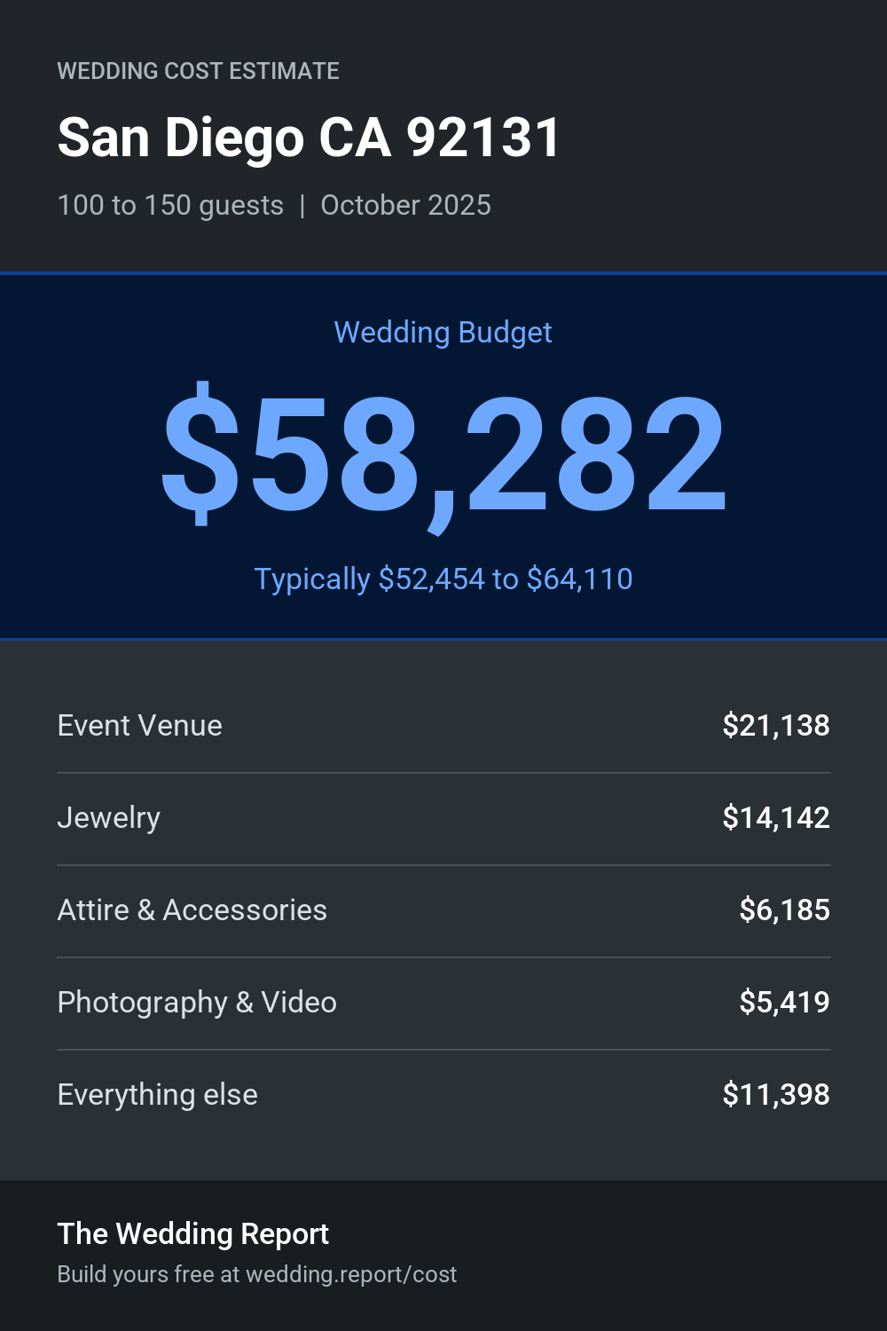 Wedding cost estimate