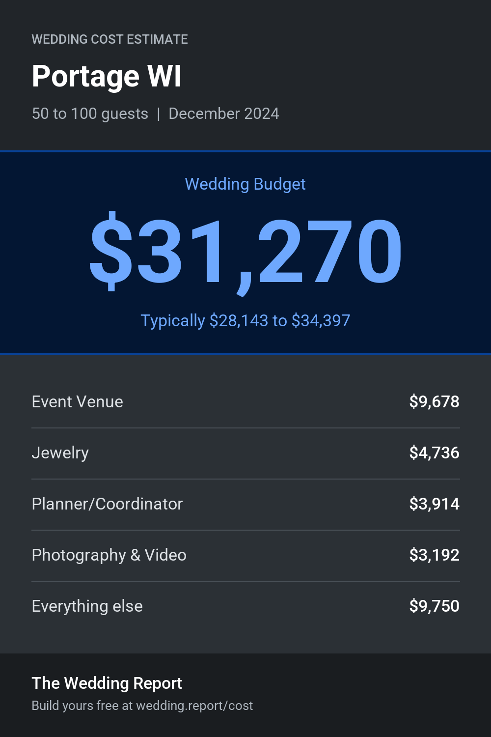 Wedding cost estimate for Portage WI