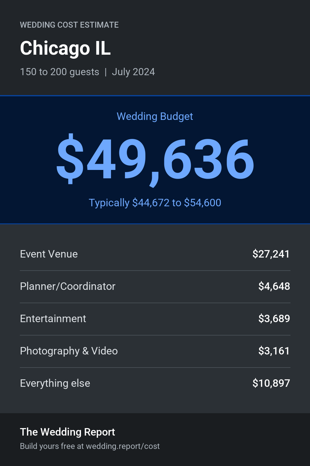 Wedding cost estimate for Chicago IL
