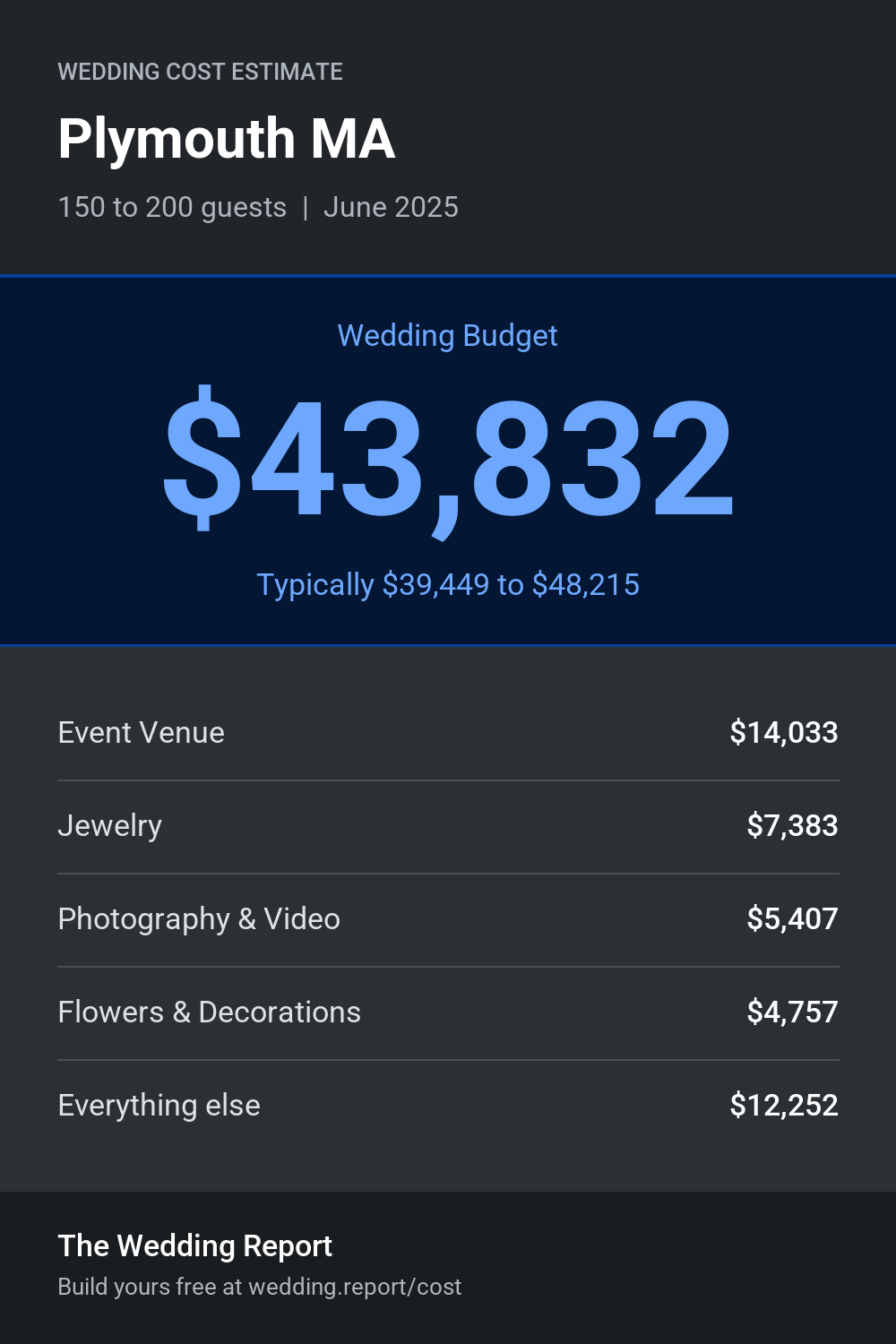 Wedding cost estimate for Plymouth MA
