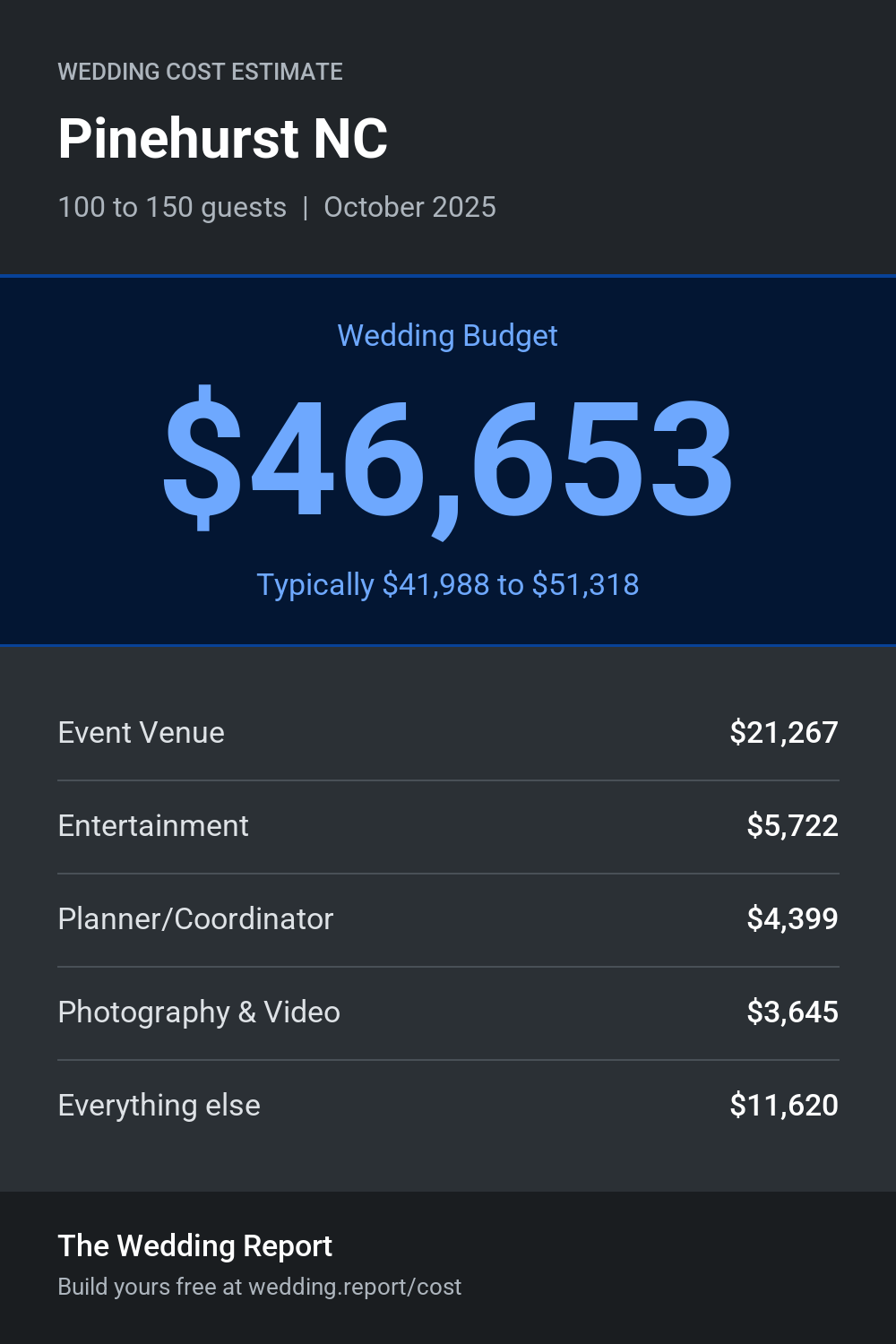 Wedding cost estimate for Pinehurst NC