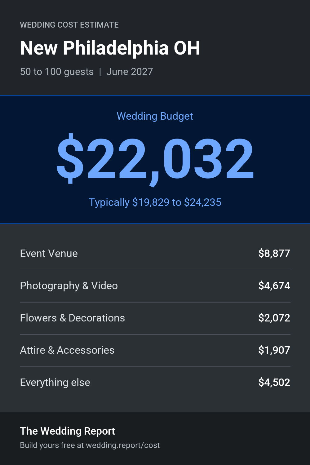 Wedding cost estimate for New Philadelphia OH